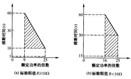 熔断电阻器的分类和熔断特性详细-芯城品牌采购网